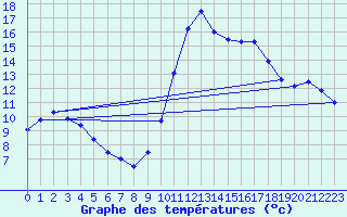 Courbe de tempratures pour Biscarrosse (40)