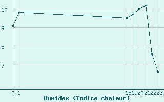 Courbe de l'humidex pour San Chierlo (It)