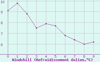 Courbe du refroidissement olien pour Elsenborn (Be)