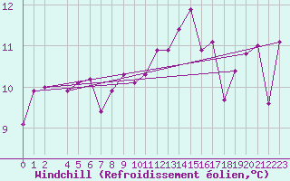 Courbe du refroidissement olien pour Sirdal-Sinnes