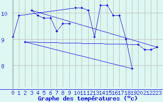 Courbe de tempratures pour Sermange-Erzange (57)