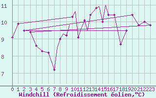 Courbe du refroidissement olien pour Casement Aerodrome