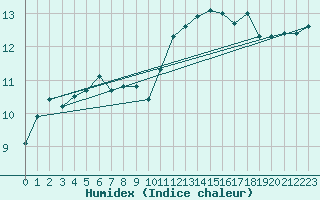 Courbe de l'humidex pour Kernascleden (56)