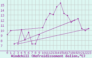 Courbe du refroidissement olien pour Neuchatel (Sw)