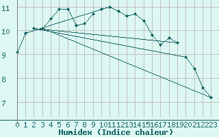 Courbe de l'humidex pour Camborne