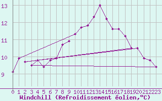 Courbe du refroidissement olien pour Cap de la Hve (76)
