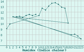 Courbe de l'humidex pour Tain Range