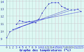 Courbe de tempratures pour Connerr (72)