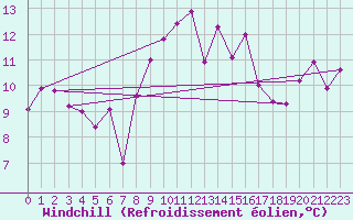 Courbe du refroidissement olien pour Emden-Koenigspolder