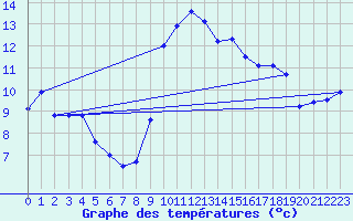 Courbe de tempratures pour Pommerit-Jaudy (22)