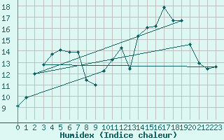 Courbe de l'humidex pour Lobbes (Be)
