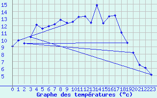 Courbe de tempratures pour Johvi