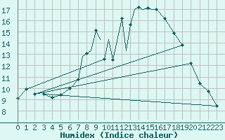 Courbe de l'humidex pour Boscombe Down