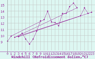 Courbe du refroidissement olien pour Hekkingen Fyr