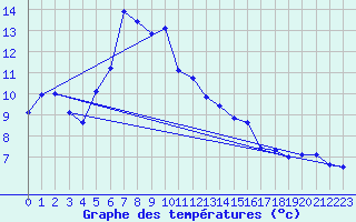 Courbe de tempratures pour Terschelling Hoorn