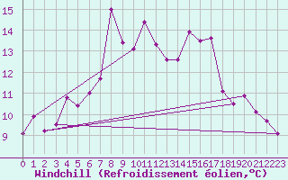 Courbe du refroidissement olien pour Strommingsbadan