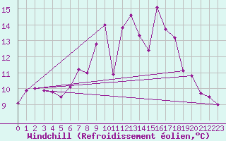Courbe du refroidissement olien pour Belorado