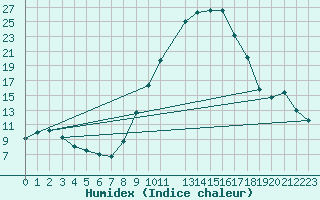 Courbe de l'humidex pour Xativa