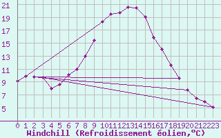 Courbe du refroidissement olien pour Torun