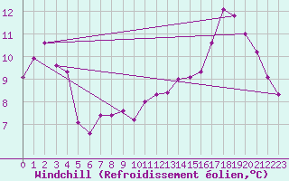 Courbe du refroidissement olien pour Gand (Be)