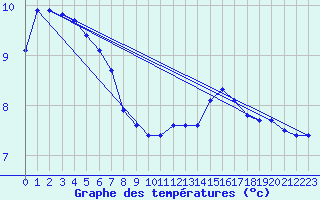 Courbe de tempratures pour Cessieu le Haut (38)