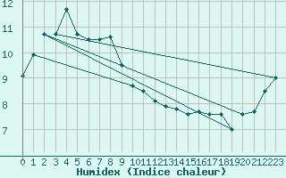 Courbe de l'humidex pour Bari