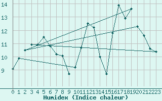 Courbe de l'humidex pour Tours (37)