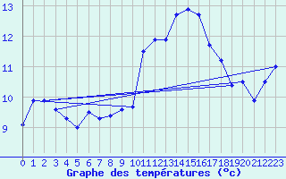 Courbe de tempratures pour Ile Rousse (2B)