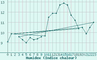 Courbe de l'humidex pour Ile Rousse (2B)