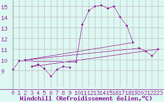 Courbe du refroidissement olien pour Ulm-Mhringen