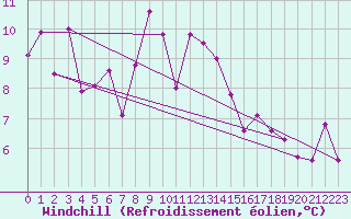 Courbe du refroidissement olien pour Aigle (Sw)