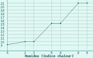 Courbe de l'humidex pour Niinisalo