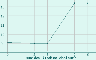 Courbe de l'humidex pour Niinisalo