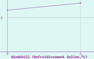 Courbe du refroidissement olien pour Excelsior Ceres