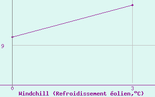 Courbe du refroidissement olien pour Kreml