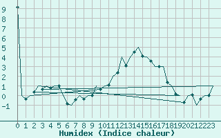 Courbe de l'humidex pour Muenster / Osnabrueck