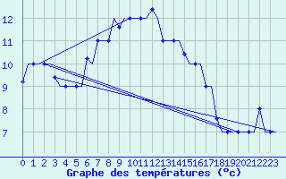 Courbe de tempratures pour Rhodes Airport