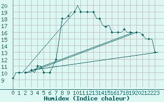 Courbe de l'humidex pour Andravida Airport