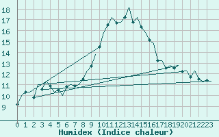 Courbe de l'humidex pour Bonn (All)