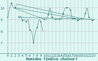 Courbe de l'humidex pour Platform Awg-1 Sea