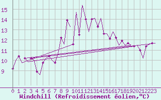 Courbe du refroidissement olien pour Vlieland