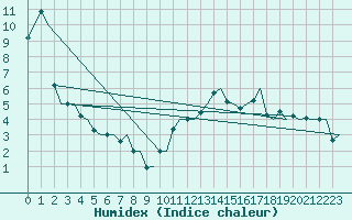 Courbe de l'humidex pour Grenchen