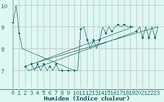 Courbe de l'humidex pour Platform P11-b Sea