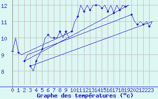 Courbe de tempratures pour Leeuwarden