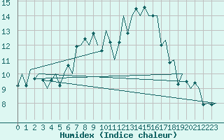 Courbe de l'humidex pour Erfurt-Bindersleben