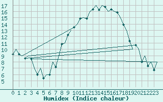 Courbe de l'humidex pour Saarbruecken / Ensheim