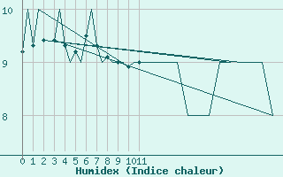 Courbe de l'humidex pour Jersey (UK)