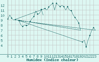 Courbe de l'humidex pour Eindhoven (PB)