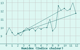 Courbe de l'humidex pour Alesund / Vigra