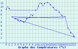 Courbe de tempratures pour Beograd / Surcin